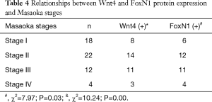 Table 4