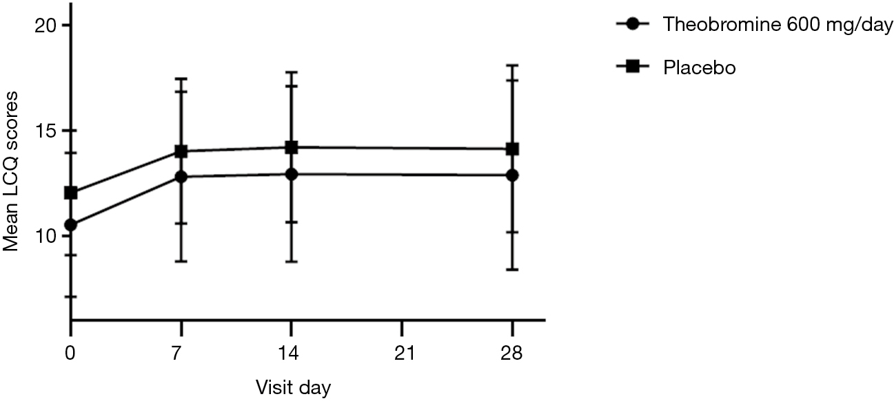 Theobromine For The Treatment Of Persistent Cough A Randomised Multicentre Double Blind Placebo Controlled Clinical Trial Morice Journal Of Thoracic Disease