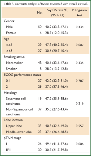 Click on image to zoom Table 3