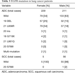 Table 3