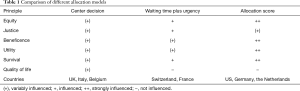 Click on image to zoom Table 1
