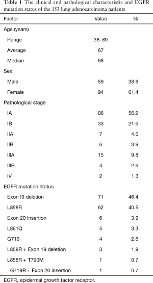 Table 1