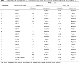 Table 2