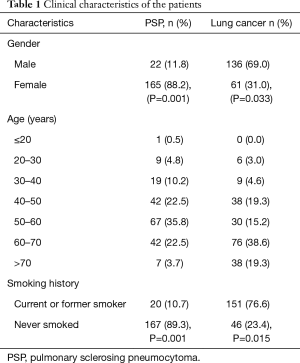 Click on image to zoom Table 1