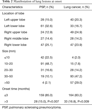 Click on image to zoom Table 2