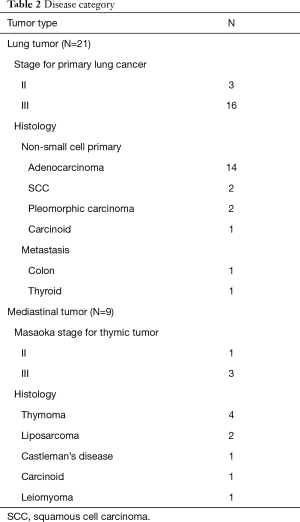 Click on image to zoom Table 2
