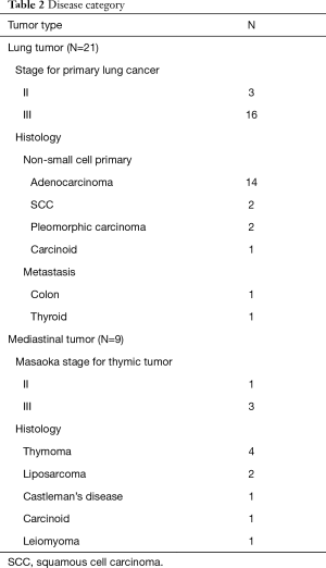 Table 2