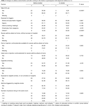 Table 2