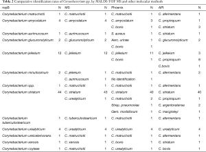 Table 2