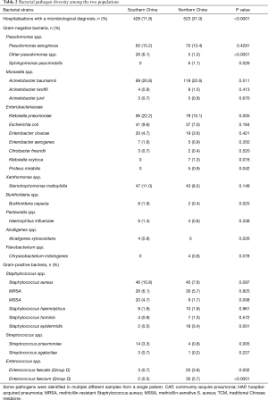 Table 2