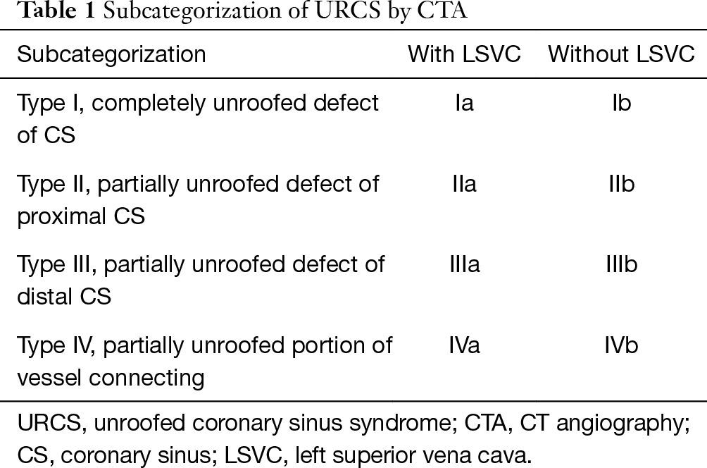 Ct Angiography For Diagnosis And Subcategorization Of Unroofed Coronary Sinus Syndrome Zhi Journal Of Thoracic Disease