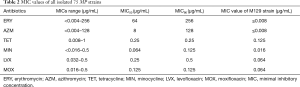 Click on image to zoom Table 2