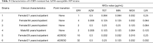 Click on image to zoom Table 3