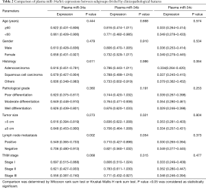 Table 2