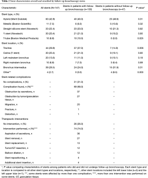 Table 2