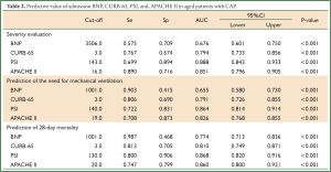 Table 2