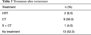 Click on image to zoom Table 5