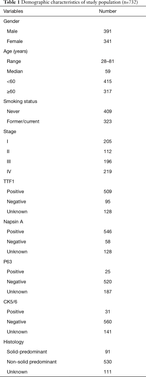 Table 1