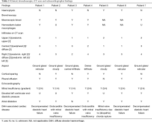 Table 2