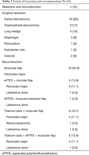 Click on image to zoom Table 2