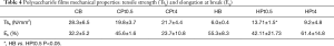 Click on image to zoom Table 4