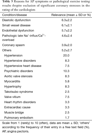 Click on image to zoom Table 3