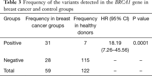 Click on image to zoom Table 3