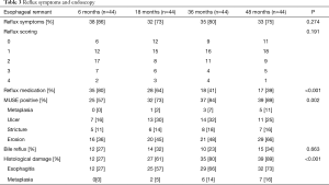 Table 3