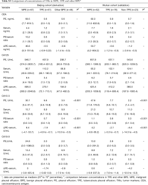 Table S3