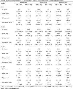 Table 2