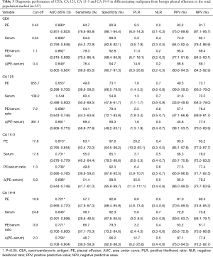 Table 3