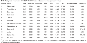 Click on image to zoom Table 3
