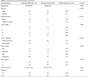 Click on image to zoom Table 2