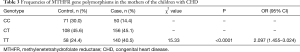 Click on image to zoom Table 3