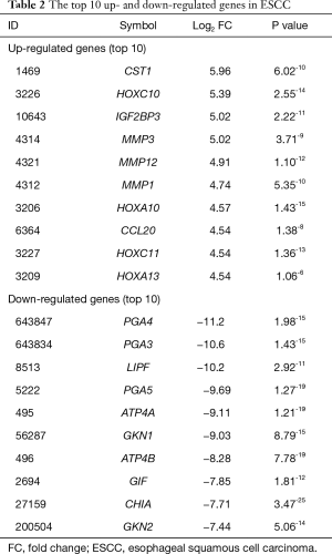 Table 2