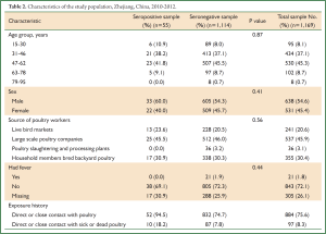 Table 2