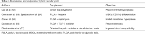 Click on image to zoom Table 4
