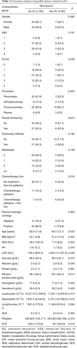 Table 2