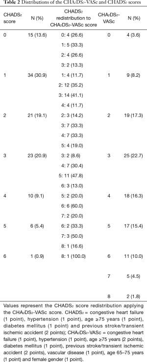 Table 2