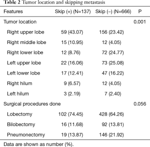 Table 2