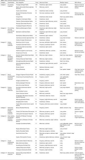 Click on image to zoom Table 1
