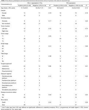 Table 4