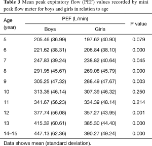 Click on image to zoom Table 3