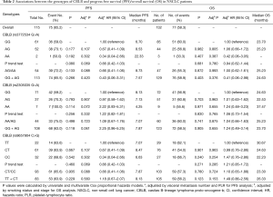 Table 2