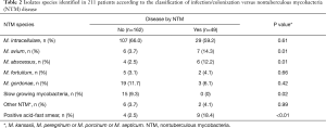 Table 2