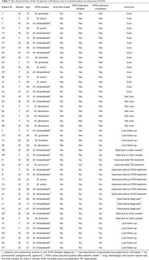 Click on image to zoom Table 3