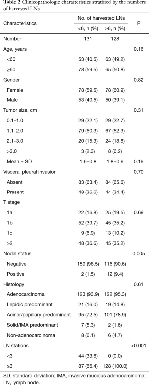 Table 2