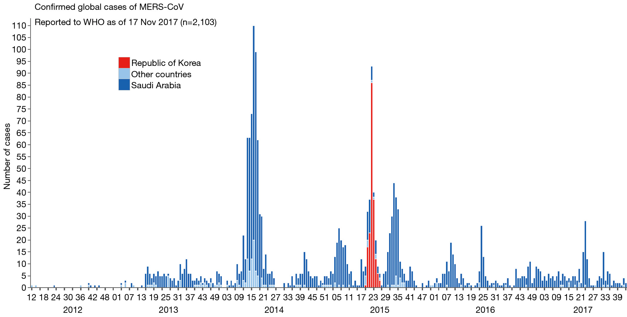 Current Understanding Of Middle East Respiratory Syndrome Coronavirus Infection In Human And Animal Models Wang Journal Of Thoracic Disease