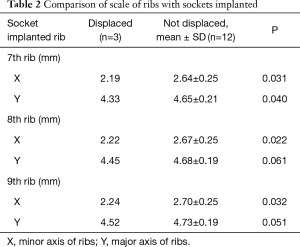 Table 2