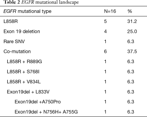 Table 2